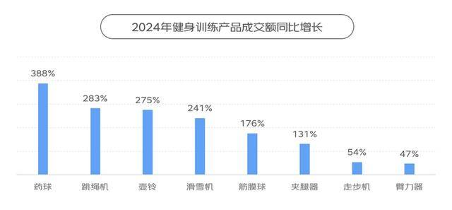 跳繩機、滑雪機等小型健身器材銷售增長迅速<strong></p>
<p>健身器材
</strong>，《2024年體育消費報告》出爐:健身器材
